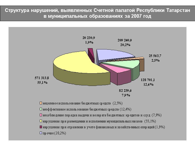)  Структура нарушений, выявленных Счетной палатой Республики Татарстан в муниципальных образованиях за 2007
